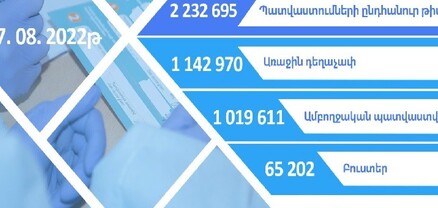 Հայաստանում պատվաստումների ընդհանուր թիվը 2 232 695 է