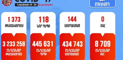 Նոյեմբերի 14-20-ը հաստատվել է կորոնավիրուսի 118 նոր դեպք