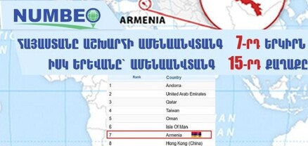 Հայաստանը աշխարհի ամենաանվտանգ 7-րդ երկիրն է, իսկ Երևանը՝ ամենաանվտանգ 15-րդ քաղաքը