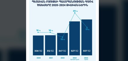 ՀՀ պաշտպանության ոլորտի ծախսերը 2024-ին 2020-ի համեմատ նախատեսվում է ավելացնել 81%-ով. ֆինանսների նախարարություն