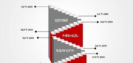 Հանրապետության մի շարք բնակավայրերում այսօր գրանցված ջերմաստիճանային ռեկորդները