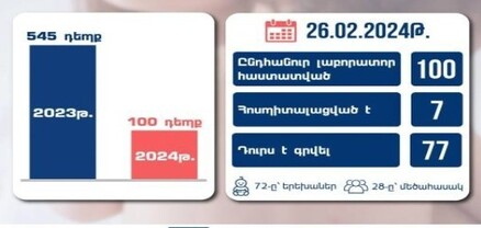 2024-ին Հայաստանում կարմրուկի 100 դեպք է գրանցվել. 7-ը հոսպիտալացված են