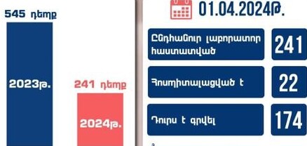 2024-ին Հայաստանում կարմրուկի 241 դեպք է գրանցվել