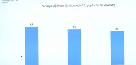 Ինչ գնահատական են տվել երևանցիները մայրաքաղաքի խնդիրներին. հարցում
