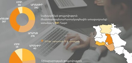 Քաղաքաշինական թույլտվությունների տրամադրման թվային հարթակի գործարկումից հետո ստացվել են հարյուրավոր հայտեր