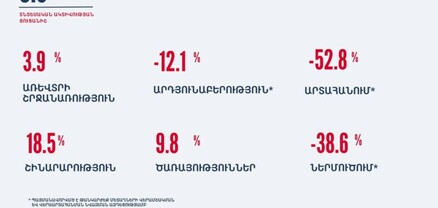 Տնտեսական ակտիվության ցուցանիշն աճել է 6.3 տոկոսով