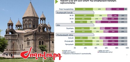 Հերթական հարցումները հոգվարքի մեջ են գցել իշխանությանը. հարցվածների 58%-ը լիովին գոհ է Առաքելական եկեղեցուց․ Ժողովուրդ