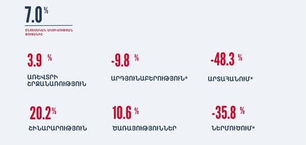 Տնտեսական ակտիվության ցուցանիշը հունվար-հուլիսին աճել է 6.3 տոկոսով