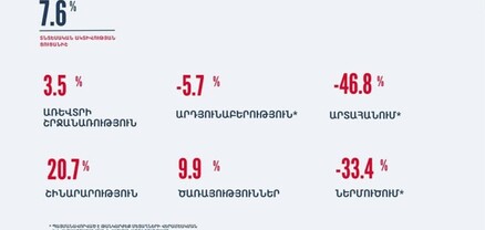 ՀՀ-ում ՏԱՑ-ը 2025թ. հունվար-սեպտեմբերին նախորդ տարվա համեմատ աճել է 7.6 %-ով