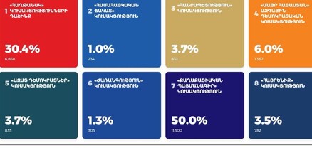 47 տեղամասերից 35-ի նախնական արդյունքները հայտնի են