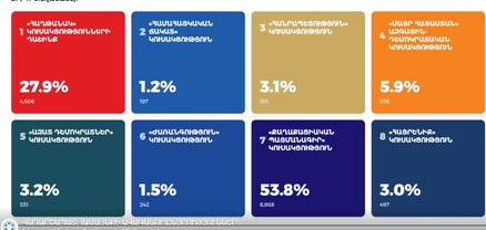 Վաղարշապատի համայնքապետի ընտրության արդյունքները 23։03-ի դրությամբ