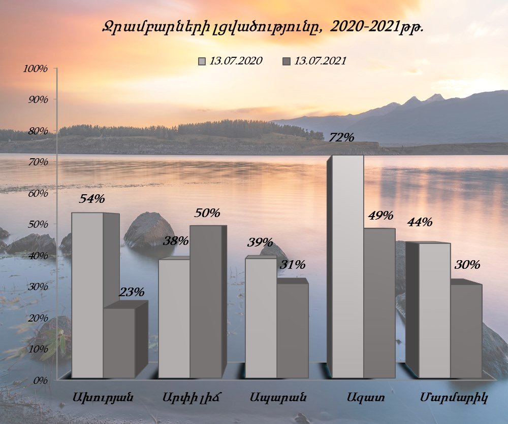 Ջրամբարների լցվածությունը հուլիսի 13-ի դրությամբ