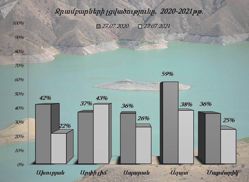 Ջրամբարների լցվածությունը հուլիսի 27-ի դրությամբ