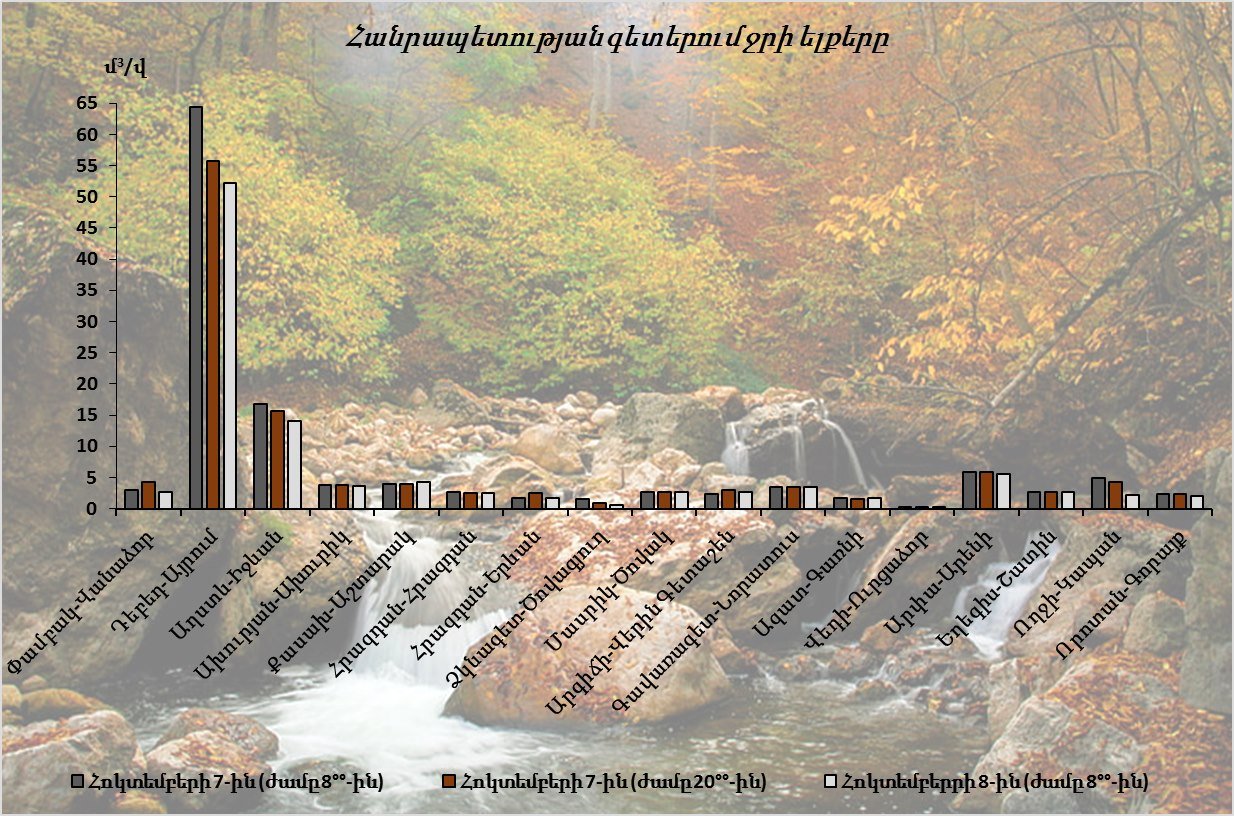 Հոկտեմբերի 7-8-ը հանրապետության գետերի մեծ մասում դիտվել է ջրի ելքերի նվազում