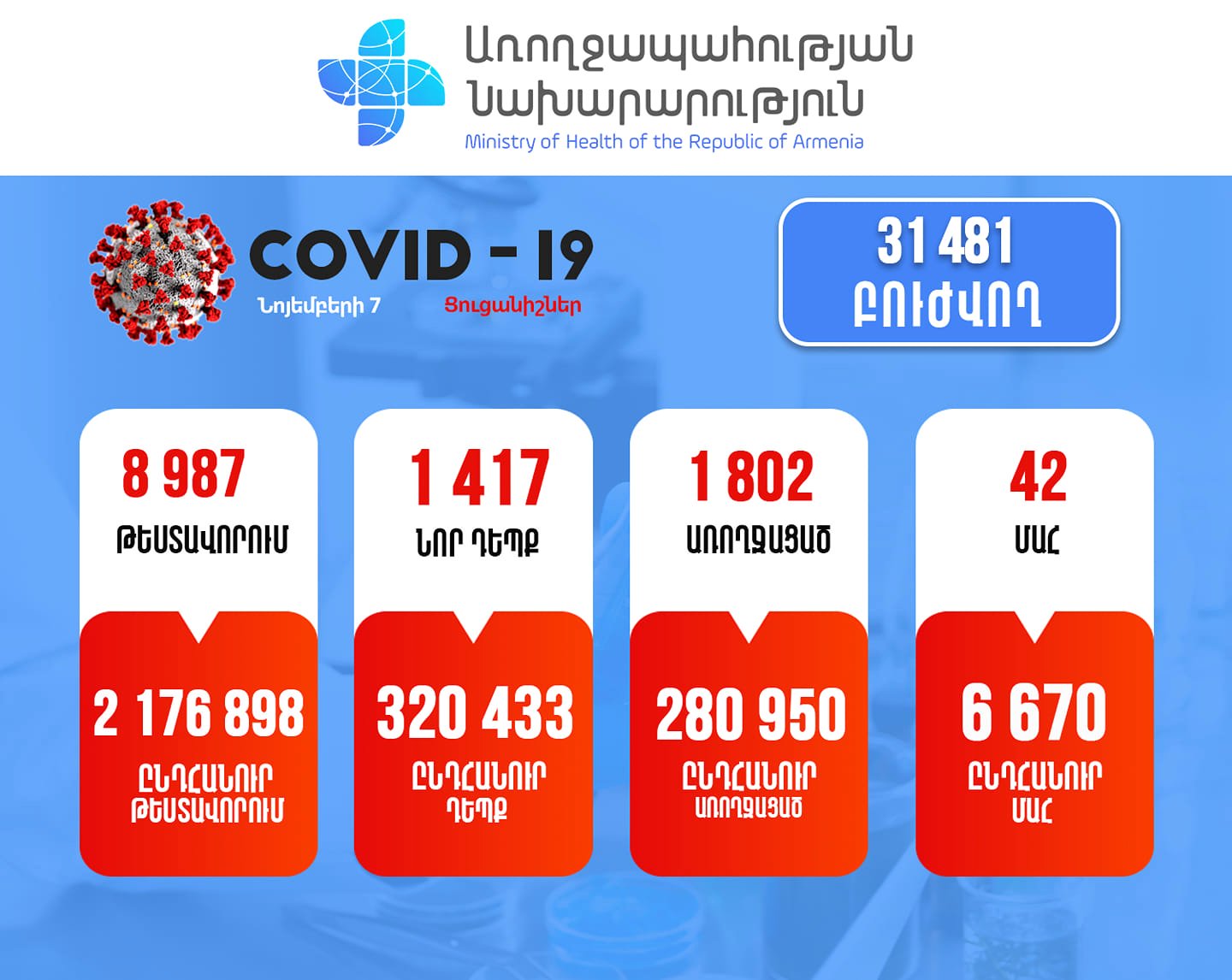 Նոյեմբերի 7-ին Հայաստանում հաստատվել է կորոնավիրուսի 1417 նոր դեպք, գրանցվել է 42 մահ