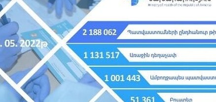 Հայաստանում կորոնավիրուսի դեմ պատվաստվել է 2 միլիոն 188 հազար 62 մարդ