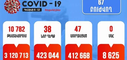 Հայաստանում վերջին մեկ շաբաթում հաստատվել է կորոնավիրուսի 38 նոր դեպք