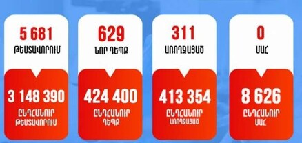 Հայաստանում մեկ շաբաթում գրանցվել է կորոնավիրուսի ավելի քան 600 նոր դեպք