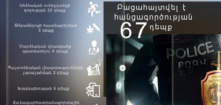 Մեկ օրում ոստիկանները բացահայտել են հանցագործության 67 դեպք