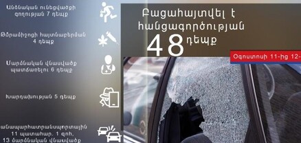 Մեկ օրում հանրապետությունում արձանագրվել է 11 ՃՏՊ, 1 մարդ զոհվել է, 13-ը՝ վիրավորվել