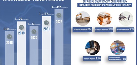 2022-ի 9 ամիսներին պետական բյուջե է հավաքագրվել 1 տրլն 412 մլրդ դրամի հարկային եկամուտ