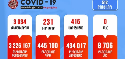 Կորոնավիրուսային իրավիճակը Հայաստանում