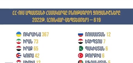 Փախստականի կարգավիճակ ստանալու համար ստացվել է ավելի քան 700 դիմում