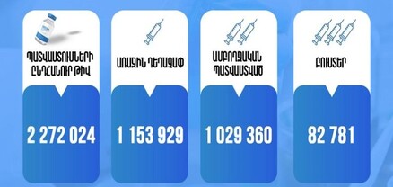 Նոյեմբերի 20-ի դրությամբ Հայաստանում պատվաստումների ընդհանուր թիվը 2 272 024 է