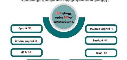 Գրանցվել է 381 դեպք, որից 165-ը՝ արտակարգ. ԱԻՆ-ն ամփոփում է անցած շաբաթը