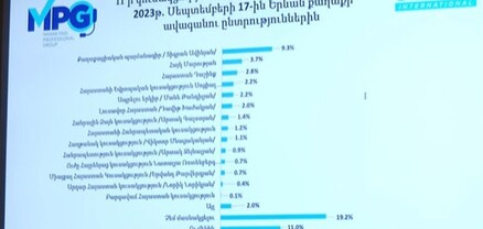 Հարցված երևանցիների 9,3 տոկոսը քվեարկելու է Տիգրան Ավինյանի օգտին, 3,7 տոկոսը` Հայկ Մարությանի