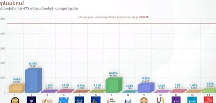 ԿԸՀ-ն հրապարակեց Երեւանի ավագանու ընտրությունների նախնական արդյունքները. պաշտոնական