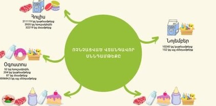 ՍԱՏՄ-ն այս տարի ոչնչացրել է գրեթե 7606 տոննա վտանգավոր սննդամթերք