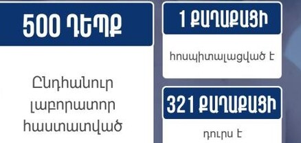 Նոյեմբերի 20-ի դրությամբ կարմրուկի լաբորատոր հաստատված դեպքերի թիվը 500 է