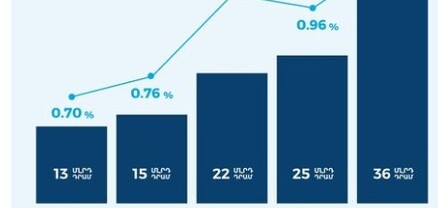 2024-ին գիտության ոլորտին հատկացվել է շուրջ 36 մլրդ դրամ՝ մոտ 43 տոկոսով ավելի, քան 2023-ին