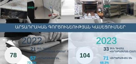 2023-ին, ի տարբերություն 2022-ի, ավելի շատ են եղել արտադրական գործունեության կասեցումները․ ՍԱՏՄ