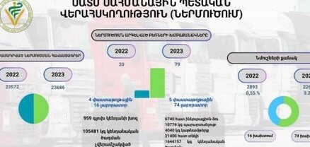 2022-ի համեմատ 2023-ին անհամապատասխանություններ ունեցող ավելի շատ բեռների մուտքը է երկիր կանխվել