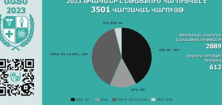 ՀՀ առողջապահական և աշխատանքի տեսչական մարմնի կողմից 2023-ին հարուցվել է 3051 վարչական վարույթ