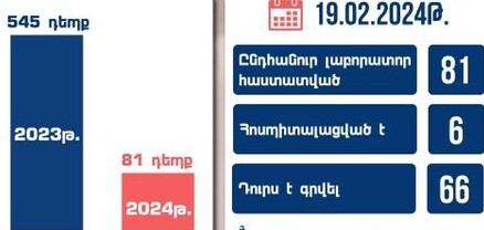 Հայաստանում գրանցվել է կարմրուկի հաստատված 81 դեպք