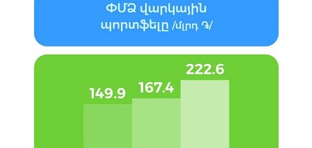 Ամերիաբանկի ՓՄՁ վարկային պորտֆելը 2023-ին գրանցել է ավելի քան 30% աճ