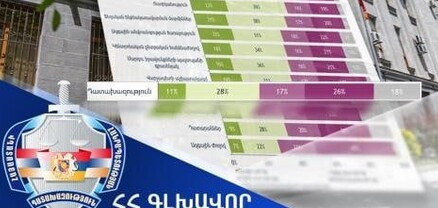 Դատախազության աշխատանքից լիովին գոհ և ավելի շուտ գոհ է ՀՀ քաղաքացիների 39%-ը