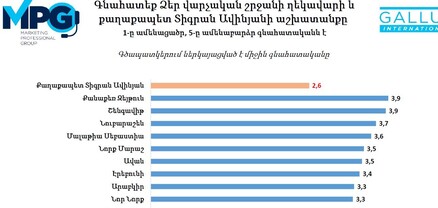 Ավինյանի վարկանիշը ցածր է Երևանի բոլոր թաղապետերից