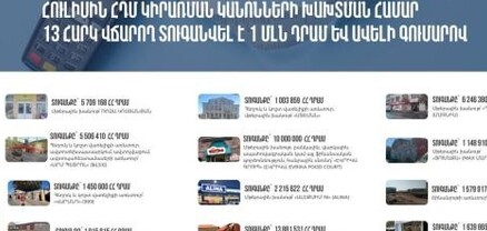 Հուլիսին 294 հարկ վճարողի մոտ արձանագրվել է ՀԴՄ կիրառման կանոնների խախտում. տուգանքը` 137 մլն դրամ