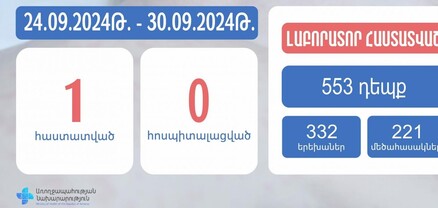 2024-ին Հայաստանում կարմրուկով վարակման 553 դեպք է գրանցվել