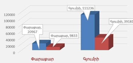 Որքան մարդ է մասնակցել ընտրություններին. ԿԸՀ-ն նոր տվյալներ է ներկայացրել