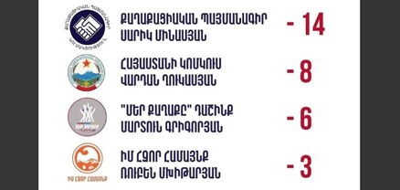 Գյումրիի ավագանիում մանդատների բաշխման նախնական պատկերը