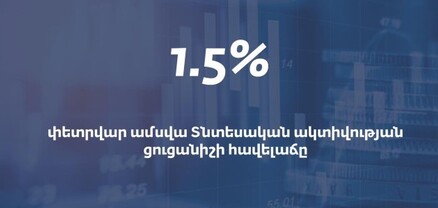 Հայաստանում Տնտեսական ակտիվության ցուցանիշի հավելաճը կազմել է 1.5%