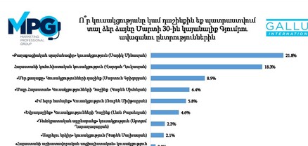 21.8% -ն իր ձայնը կտա Սարիկ Մինասյանին, 18.3%-ը՝ Վարդան Ղուկասյանին, 8.9% -ը՝ Մարտուն Գրիգորյանին․ հարցման արդյուքները