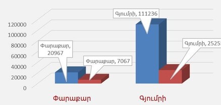 Ժամը 14:00-ի դրությամբ Գյումրիում և Փարաքարում քվեարկությանը մասնակցել է 32322 ընտրող