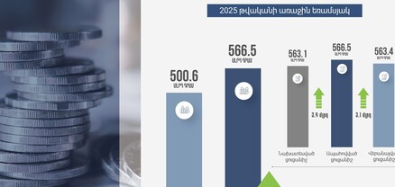 ՊԵԿ-ը 2025-ի առաջին եռամսյակում ապահովել է 566.5 մլրդ դրամ հարկային եկամուտներ և պետական տուրքեր