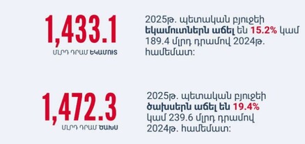ՀՀ պետական բյուջեն կատարվել է 39.2 մլրդ դրամ պակասուրդով
